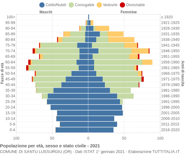 Grafico Popolazione per età, sesso e stato civile Comune di Santu Lussurgiu (OR)