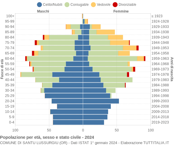 Grafico Popolazione per età, sesso e stato civile Comune di Santu Lussurgiu (OR)