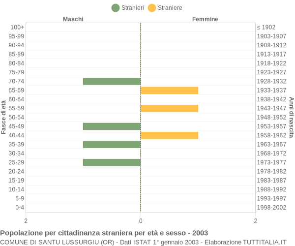 Grafico cittadini stranieri - Santu Lussurgiu 2003