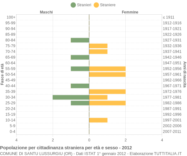 Grafico cittadini stranieri - Santu Lussurgiu 2012