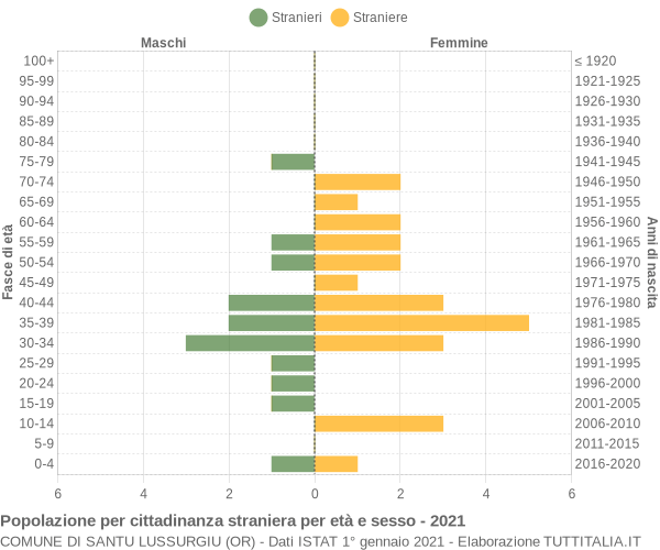 Grafico cittadini stranieri - Santu Lussurgiu 2021