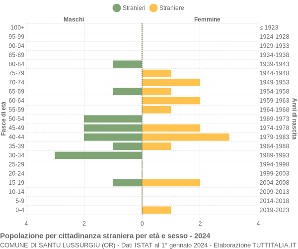 Grafico cittadini stranieri - Santu Lussurgiu 2024