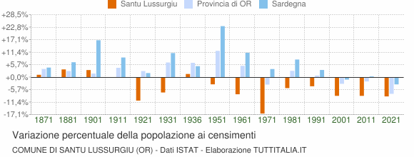 Grafico variazione percentuale della popolazione Comune di Santu Lussurgiu (OR)