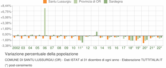 Variazione percentuale della popolazione Comune di Santu Lussurgiu (OR)