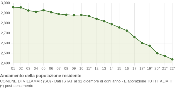 Andamento popolazione Comune di Villamar (SU)