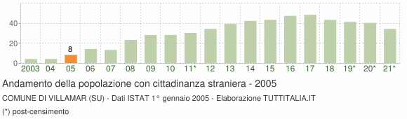 Grafico andamento popolazione stranieri Comune di Villamar (SU)