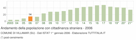 Grafico andamento popolazione stranieri Comune di Villamar (SU)