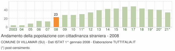 Grafico andamento popolazione stranieri Comune di Villamar (SU)