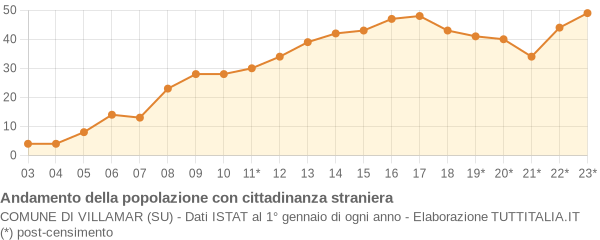 Andamento popolazione stranieri Comune di Villamar (SU)