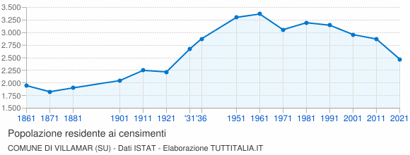 Grafico andamento storico popolazione Comune di Villamar (SU)