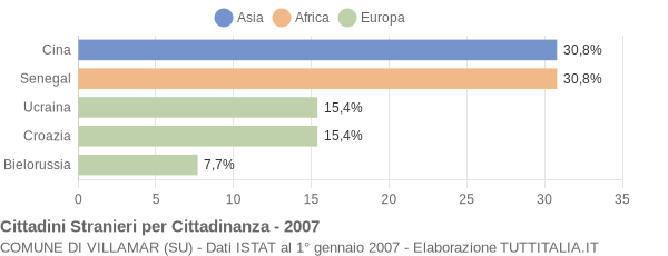 Grafico cittadinanza stranieri - Villamar 2007