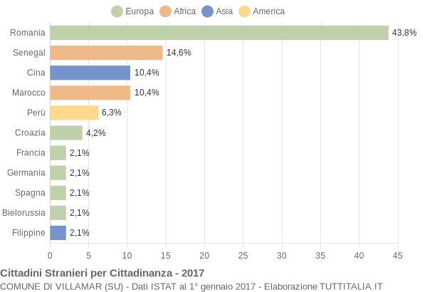 Grafico cittadinanza stranieri - Villamar 2017