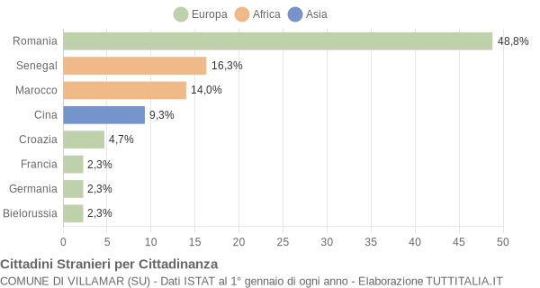 Grafico cittadinanza stranieri - Villamar 2018