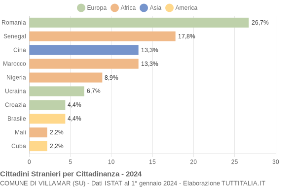 Grafico cittadinanza stranieri - Villamar 2024