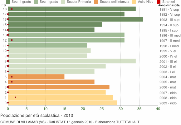 Grafico Popolazione in età scolastica - Villamar 2010