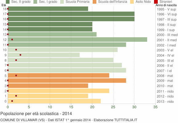 Grafico Popolazione in età scolastica - Villamar 2014