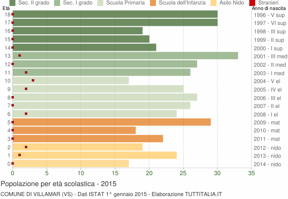 Grafico Popolazione in età scolastica - Villamar 2015