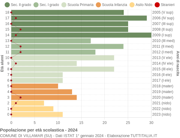 Grafico Popolazione in età scolastica - Villamar 2024