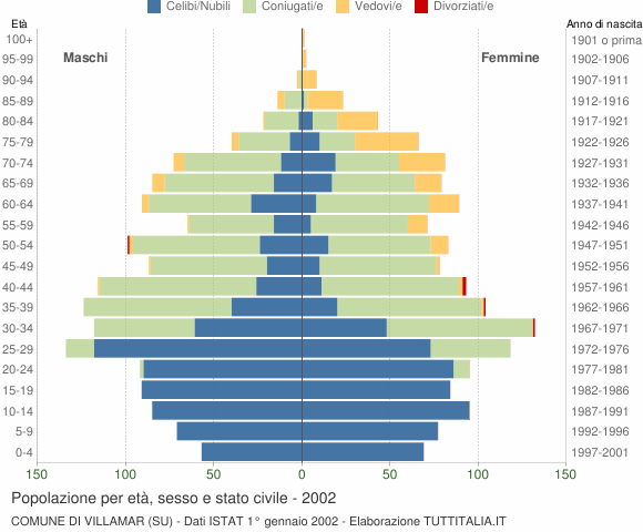 Grafico Popolazione per età, sesso e stato civile Comune di Villamar (SU)