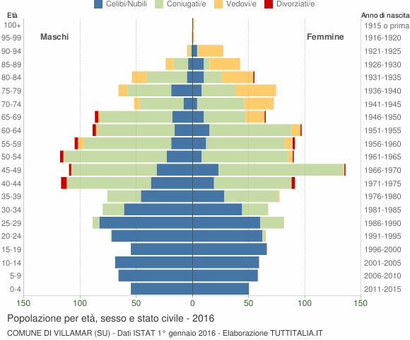 Grafico Popolazione per età, sesso e stato civile Comune di Villamar (SU)