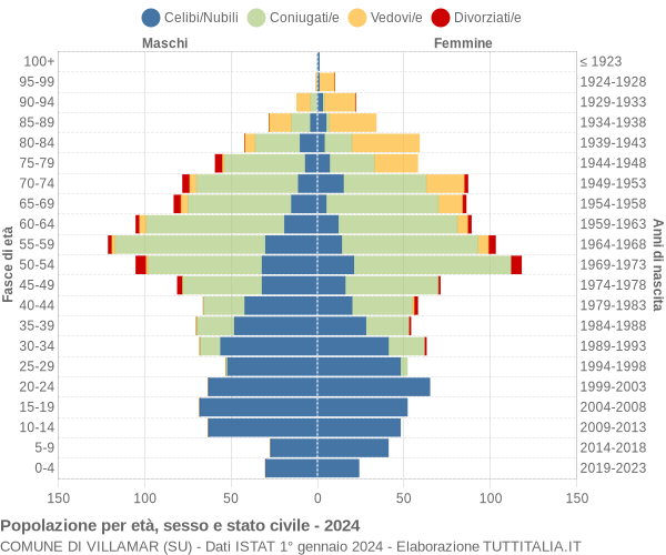Grafico Popolazione per età, sesso e stato civile Comune di Villamar (SU)