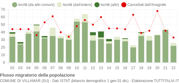 Flussi migratori della popolazione Comune di Villamar (SU)