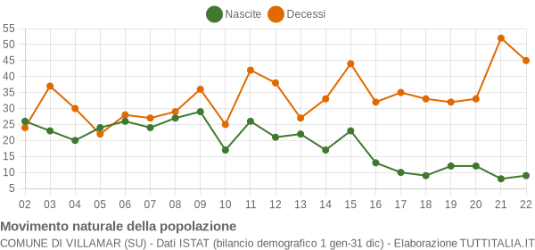 Grafico movimento naturale della popolazione Comune di Villamar (SU)