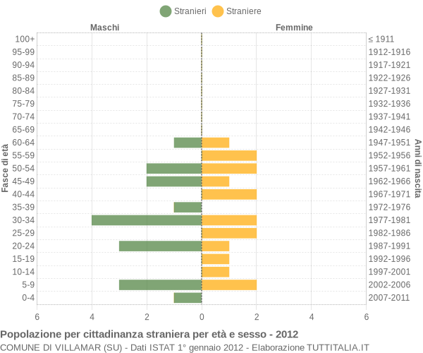 Grafico cittadini stranieri - Villamar 2012