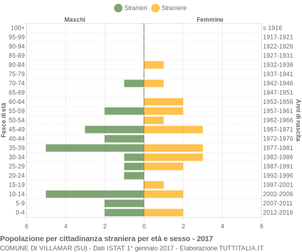 Grafico cittadini stranieri - Villamar 2017