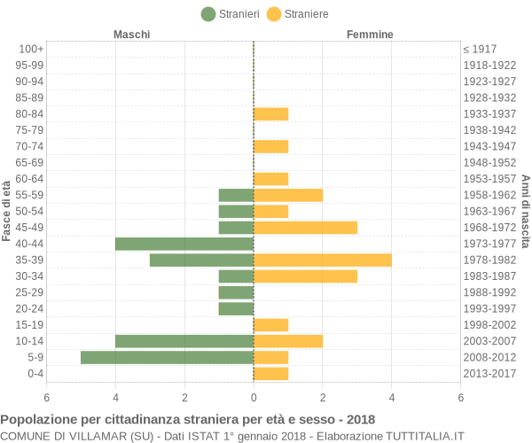 Grafico cittadini stranieri - Villamar 2018