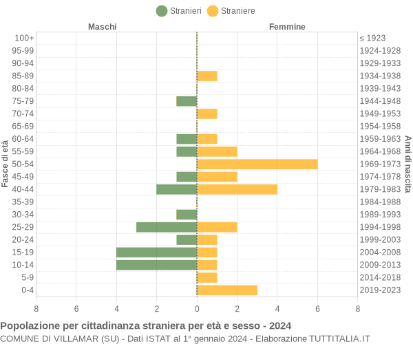 Grafico cittadini stranieri - Villamar 2024