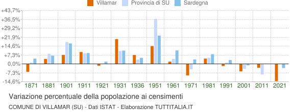 Grafico variazione percentuale della popolazione Comune di Villamar (SU)