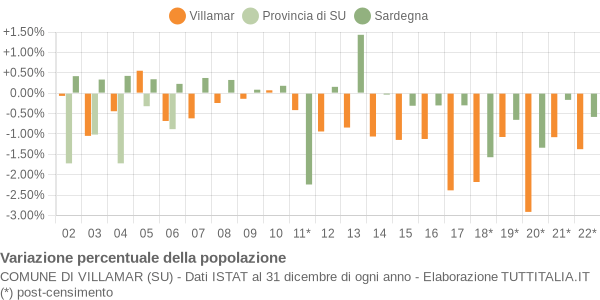 Variazione percentuale della popolazione Comune di Villamar (SU)