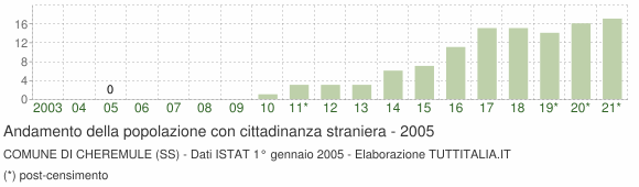 Grafico andamento popolazione stranieri Comune di Cheremule (SS)