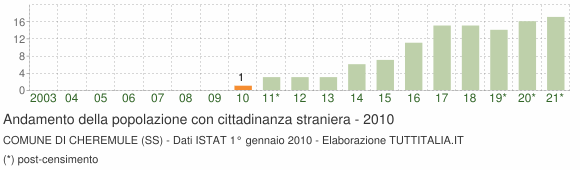 Grafico andamento popolazione stranieri Comune di Cheremule (SS)