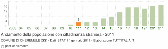 Grafico andamento popolazione stranieri Comune di Cheremule (SS)