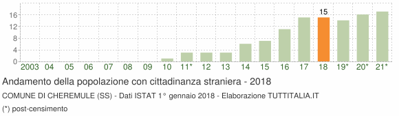 Grafico andamento popolazione stranieri Comune di Cheremule (SS)