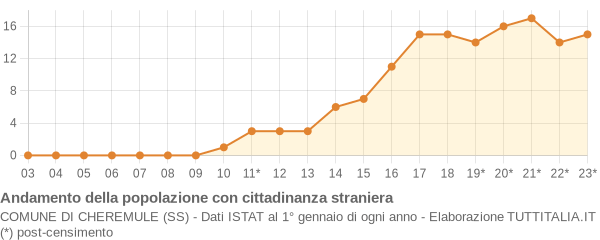 Andamento popolazione stranieri Comune di Cheremule (SS)