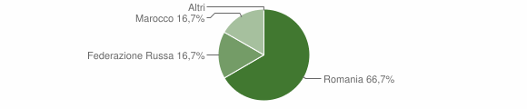 Grafico cittadinanza stranieri - Cheremule 2014