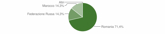 Grafico cittadinanza stranieri - Cheremule 2015