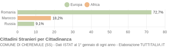 Grafico cittadinanza stranieri - Cheremule 2016