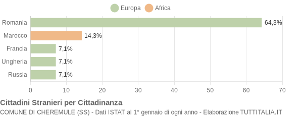 Grafico cittadinanza stranieri - Cheremule 2019