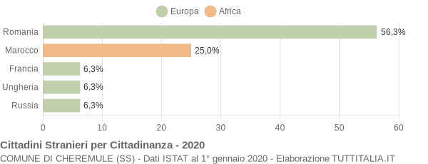 Grafico cittadinanza stranieri - Cheremule 2020