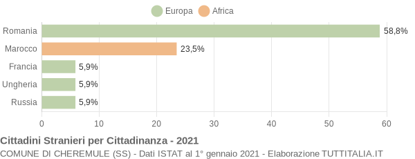 Grafico cittadinanza stranieri - Cheremule 2021