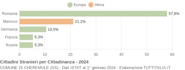 Grafico cittadinanza stranieri - Cheremule 2024