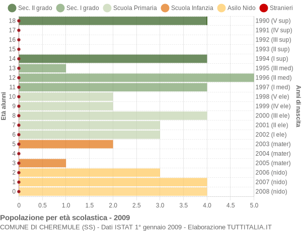 Grafico Popolazione in età scolastica - Cheremule 2009