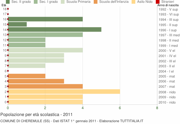 Grafico Popolazione in età scolastica - Cheremule 2011