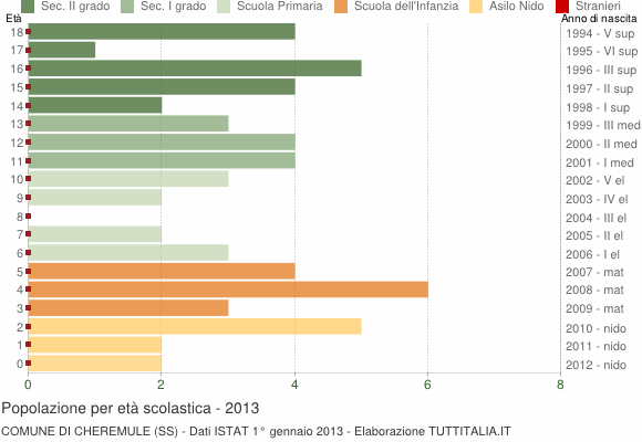 Grafico Popolazione in età scolastica - Cheremule 2013
