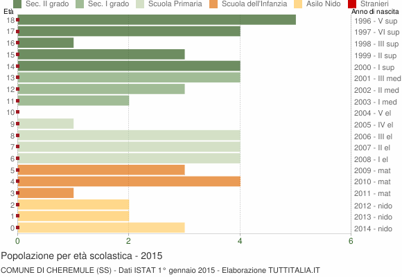 Grafico Popolazione in età scolastica - Cheremule 2015