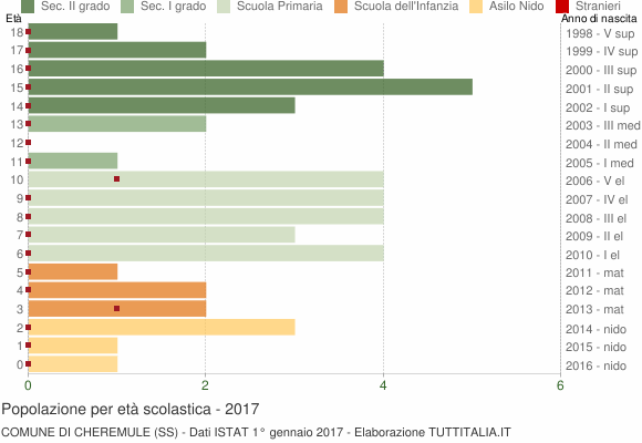 Grafico Popolazione in età scolastica - Cheremule 2017